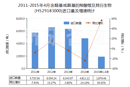 2011-2015年4月含醛基或酮基的羧酸等及其衍生物(HS29183000)進(jìn)口量及增速統(tǒng)計(jì)